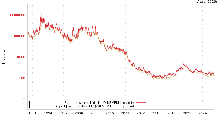 graph of Signet Jewelers Ltd ILLIQ-MFMEM