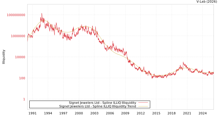 graph of Signet Jewelers Ltd ILLIQ-SMEM