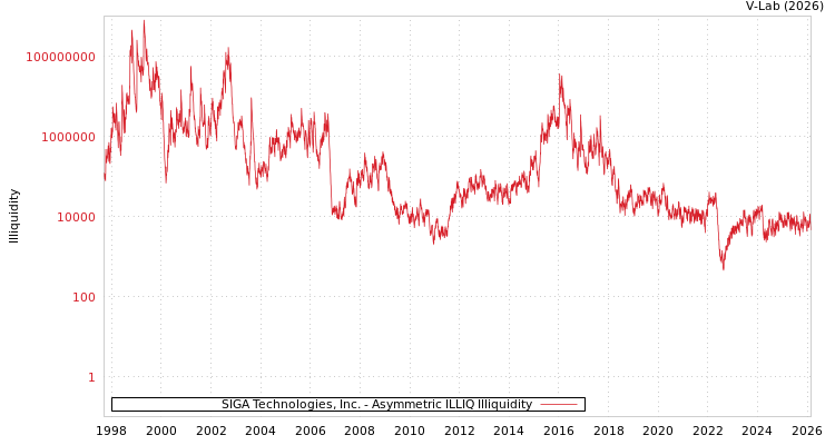 graph of SIGA Technologies, Inc. ILLIQ-AMEM