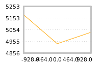 Impact of return on liquidity tomorrow