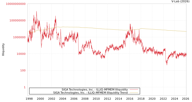 graph of SIGA Technologies, Inc. ILLIQ-MFMEM