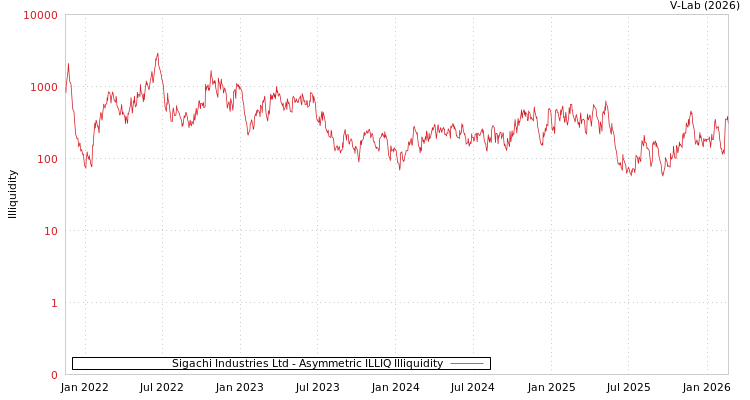 graph of Sigachi Industries Ltd ILLIQ-AMEM