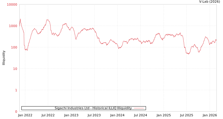 graph of Sigachi Industries Ltd ILLIQ-HIST