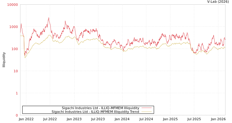 graph of Sigachi Industries Ltd ILLIQ-MFMEM