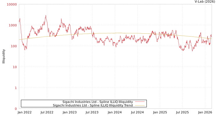 graph of Sigachi Industries Ltd ILLIQ-SMEM