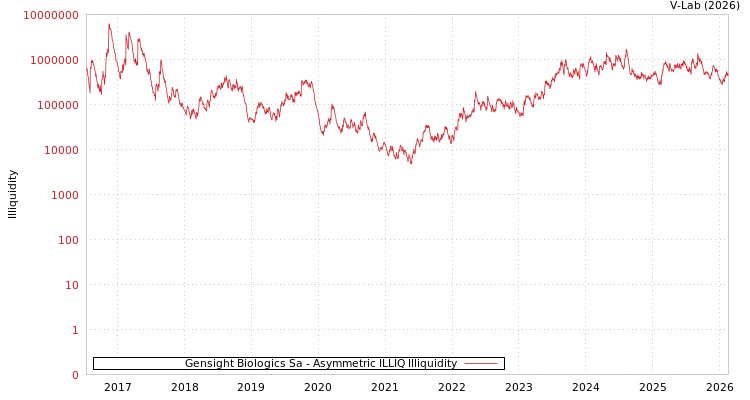 graph of Gensight Biologics Sa ILLIQ-AMEM