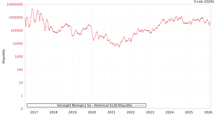 graph of Gensight Biologics Sa ILLIQ-HIST