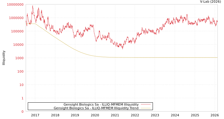 graph of Gensight Biologics Sa ILLIQ-MFMEM