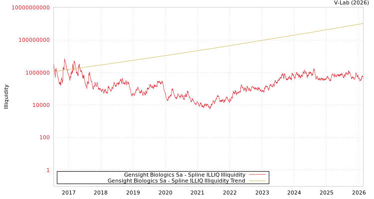 graph of Gensight Biologics Sa ILLIQ-SMEM