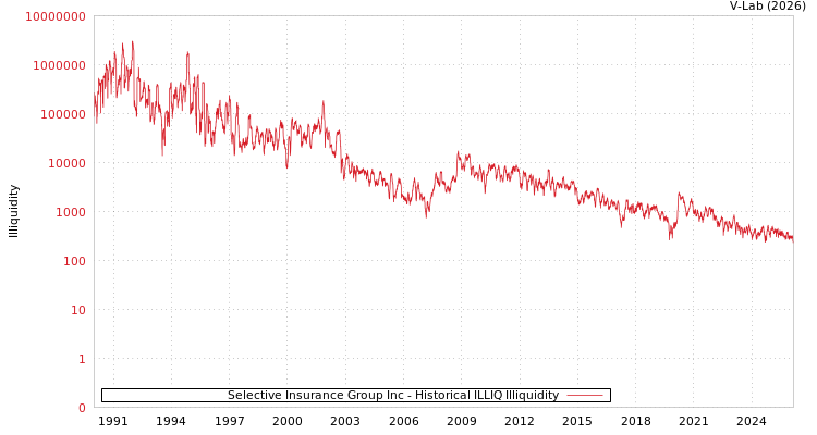 graph of Selective Insurance Group Inc ILLIQ-HIST