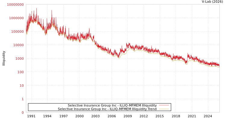 graph of Selective Insurance Group Inc ILLIQ-MFMEM