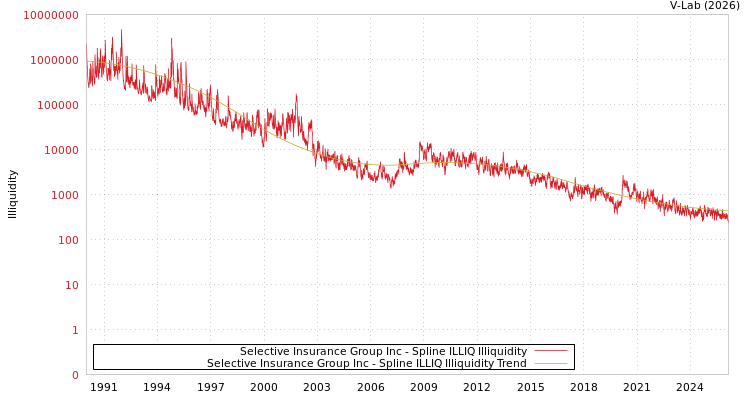 graph of Selective Insurance Group Inc ILLIQ-SMEM