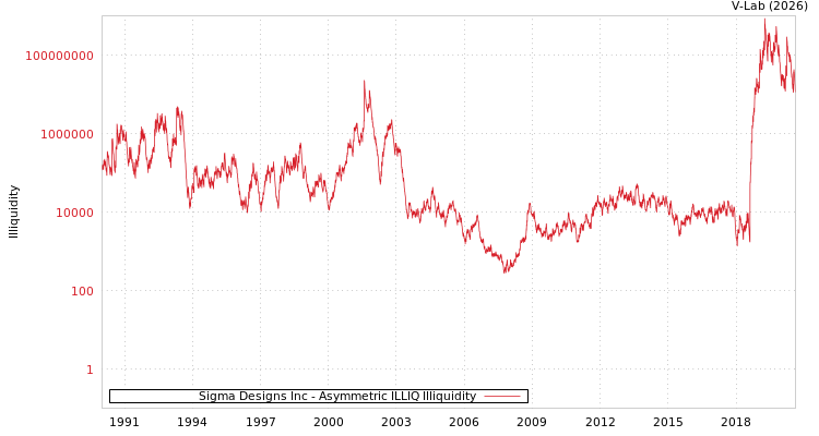 graph of Sigma Designs Inc ILLIQ-AMEM