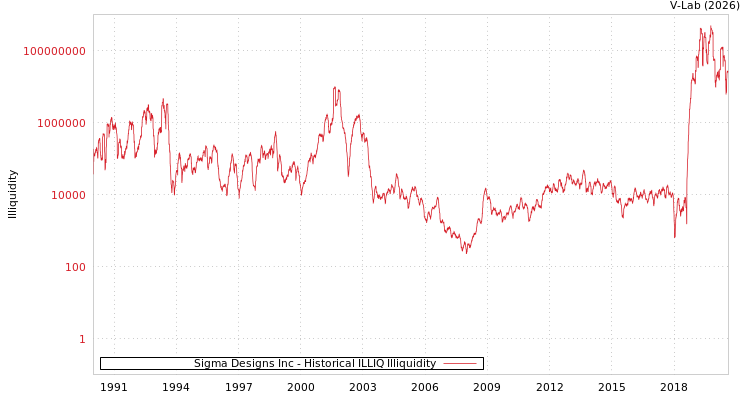 graph of Sigma Designs Inc ILLIQ-HIST
