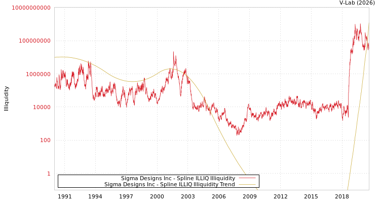 graph of Sigma Designs Inc ILLIQ-SMEM