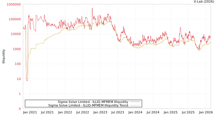 graph of Sigma Solve Limited ILLIQ-MFMEM