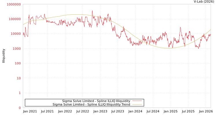 graph of Sigma Solve Limited ILLIQ-SMEM