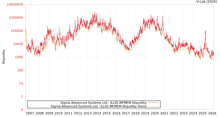 graph of Sigma Advanced Systems Ltd ILLIQ-MFMEM
