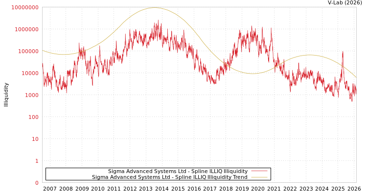 graph of Sigma Advanced Systems Ltd ILLIQ-SMEM