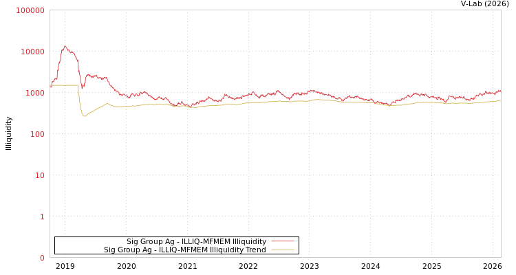 graph of Sig Group Ag ILLIQ-MFMEM
