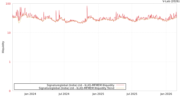 graph of Signatureglobal (India) Ltd ILLIQ-MFMEM