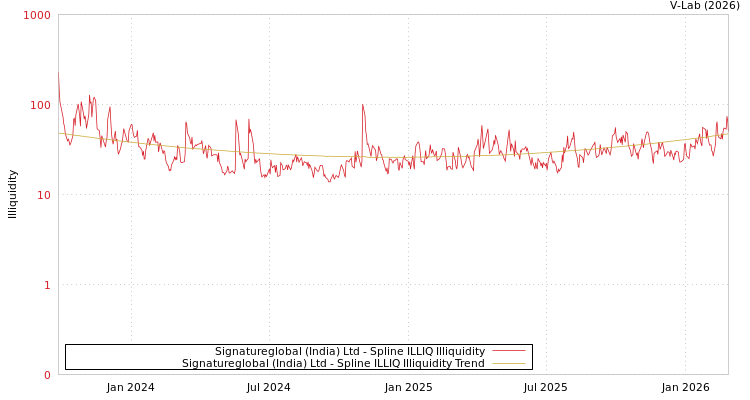 graph of Signatureglobal (India) Ltd ILLIQ-SMEM