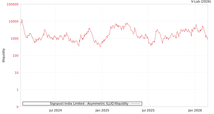graph of Signpost India Limited ILLIQ-AMEM