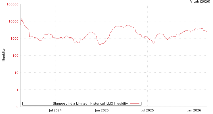 graph of Signpost India Limited ILLIQ-HIST
