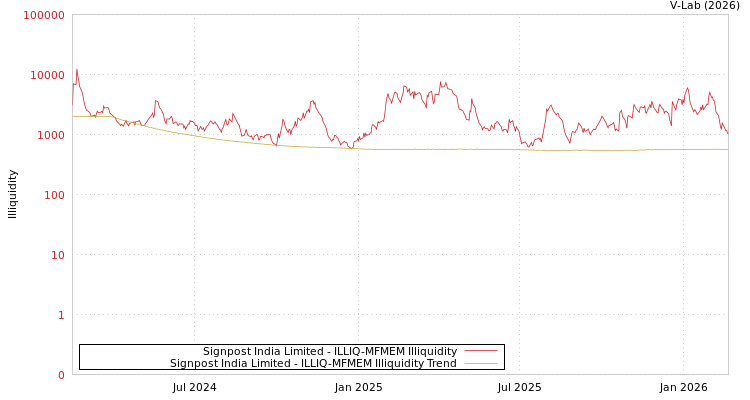 graph of Signpost India Limited ILLIQ-MFMEM