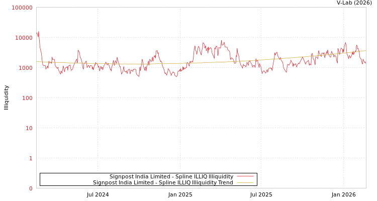 graph of Signpost India Limited ILLIQ-SMEM