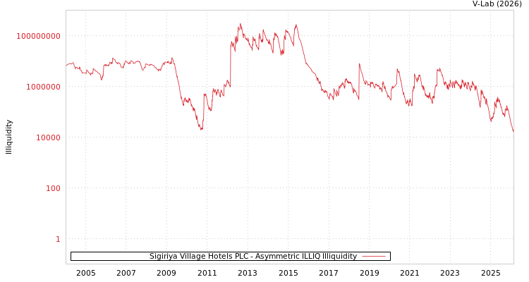 graph of Sigiriya Village Hotels PLC ILLIQ-AMEM