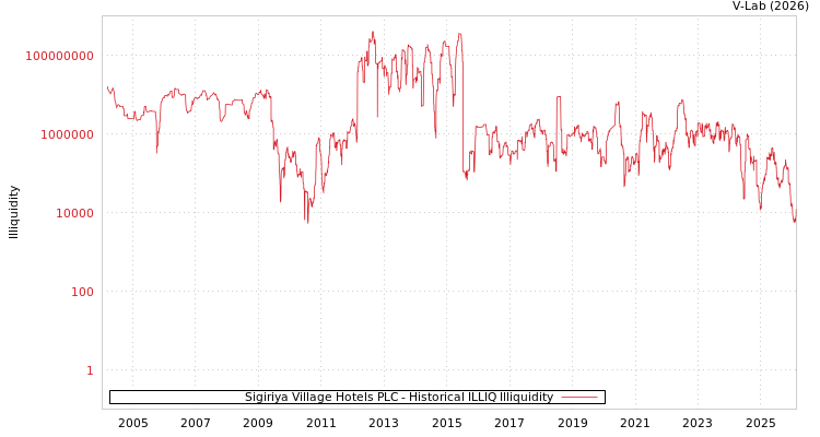 graph of Sigiriya Village Hotels PLC ILLIQ-HIST
