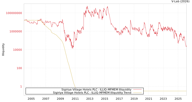graph of Sigiriya Village Hotels PLC ILLIQ-MFMEM