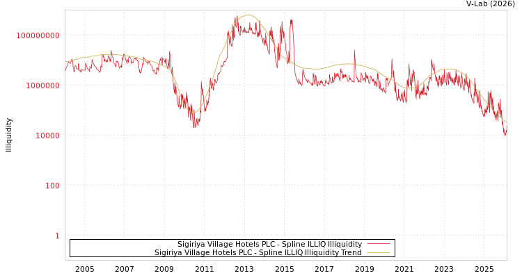 graph of Sigiriya Village Hotels PLC ILLIQ-SMEM