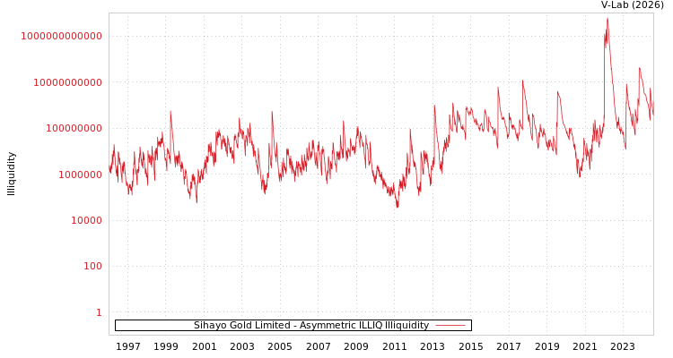 graph of Sihayo Gold Limited ILLIQ-AMEM