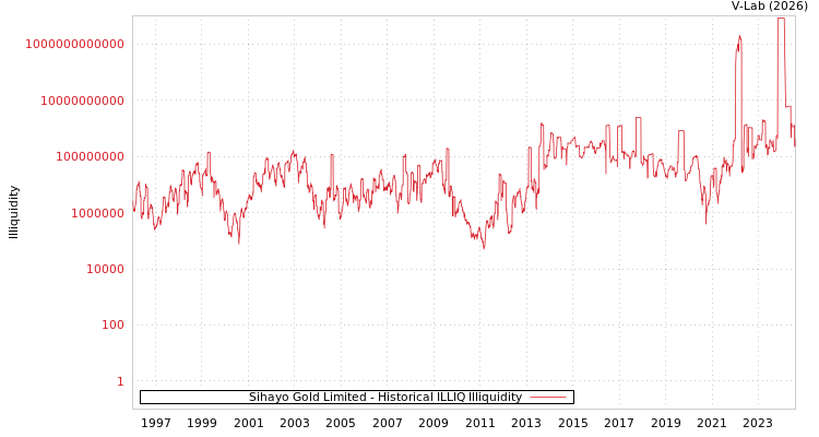 graph of Sihayo Gold Limited ILLIQ-HIST