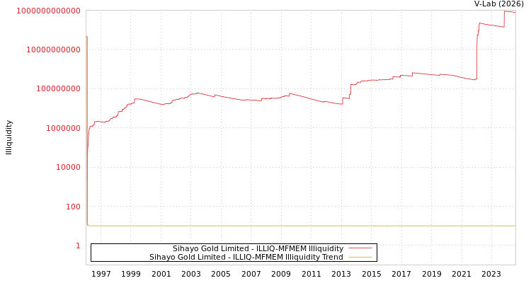graph of Sihayo Gold Limited ILLIQ-MFMEM