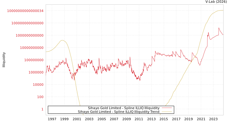 graph of Sihayo Gold Limited ILLIQ-SMEM