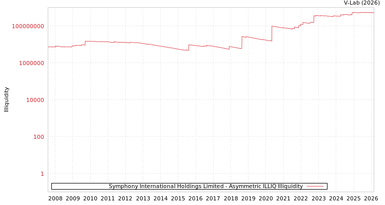 graph of Symphony International Holdings Limited ILLIQ-AMEM