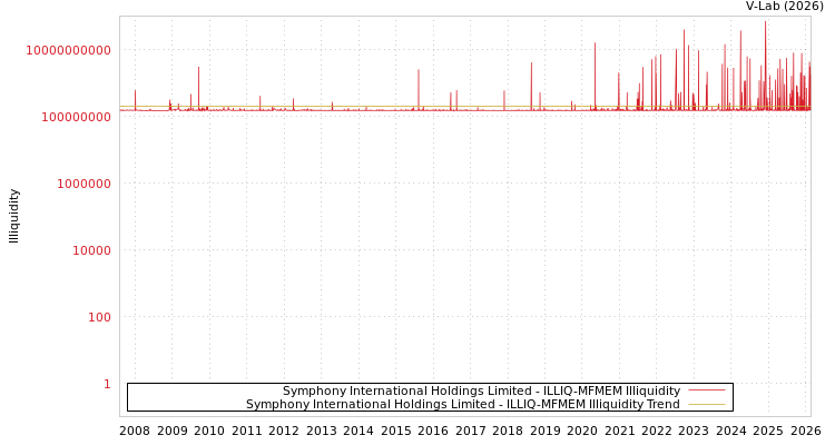 graph of Symphony International Holdings Limited ILLIQ-MFMEM