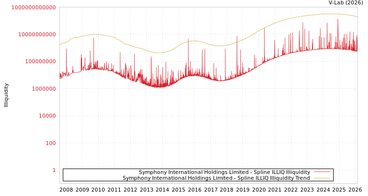 graph of Symphony International Holdings Limited ILLIQ-SMEM