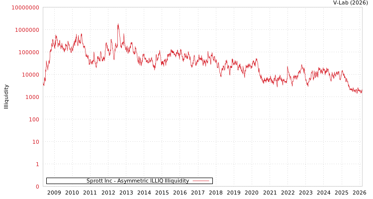 graph of Sprott Inc ILLIQ-AMEM