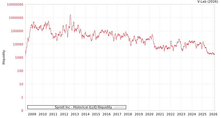 graph of Sprott Inc ILLIQ-HIST