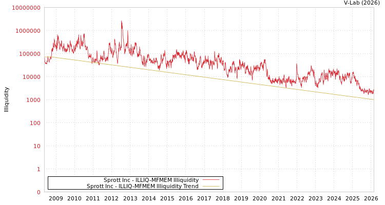 graph of Sprott Inc ILLIQ-MFMEM