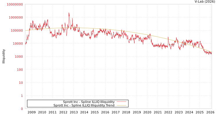 graph of Sprott Inc ILLIQ-SMEM