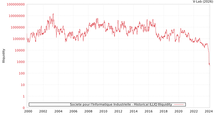 graph of Societe pour l'Informatique Industrielle ILLIQ-HIST