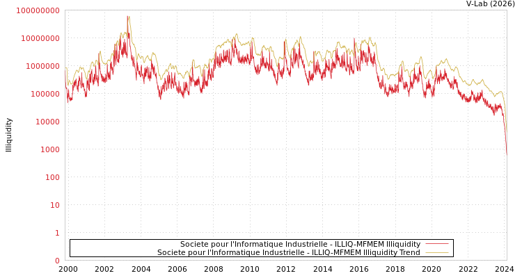 graph of Societe pour l'Informatique Industrielle ILLIQ-MFMEM