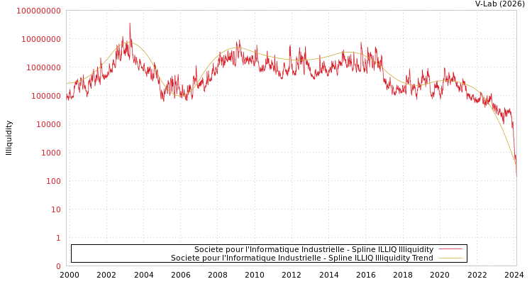 graph of Societe pour l'Informatique Industrielle ILLIQ-SMEM