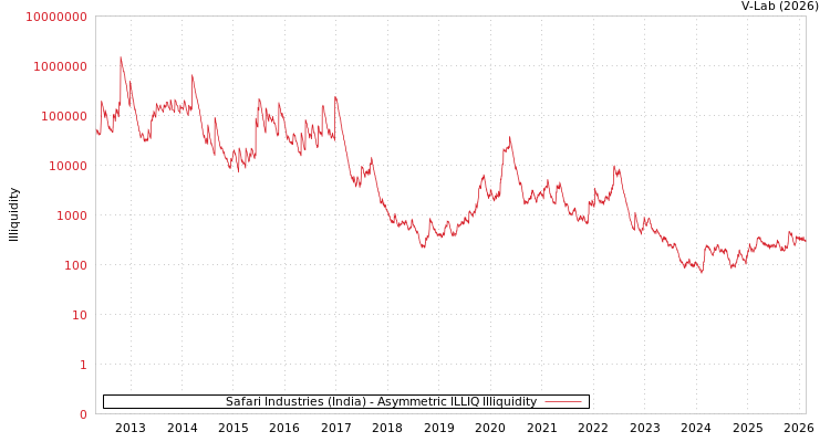 graph of Safari Industries (India) ILLIQ-AMEM