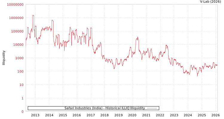 graph of Safari Industries (India) ILLIQ-HIST